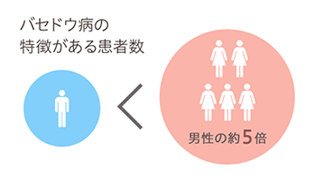 バセドウ病の特徴がある患者数（女性は男性の約5倍）